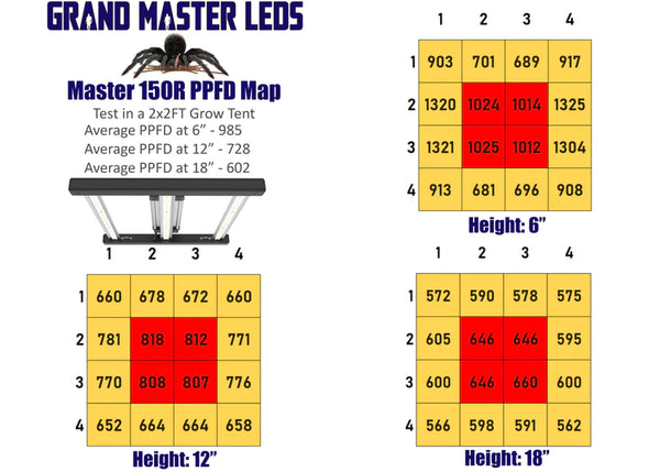 Grand Master LED Master 150R With Far Red